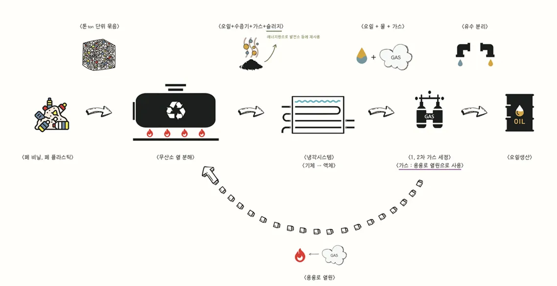 공정흐름도. 폐비닐·폐플라스틱을 톤 단위로 묶어 무산소 열분해 반응로에 투입하고, 냉각 시스템에서 기체를 액체로 바꾼 뒤 1·2차 가스 세정을 거쳐 오일을 생산한다. 세정된 가스는 용융로 열원으로 재사용된다.